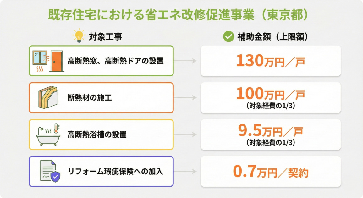 東京都の「既存住宅における省エネ改修促進事業」の対象工事と補助金額上限をまとめたインフォグラフィック。

左側に「対象工事」、右側に「補助金額（上限額）」が矢印で対応付けられて表示されている。

・高断熱窓、高断熱ドアの設置 → 130万円／戸
・断熱材の施工 → 100万円／戸（対象経費の1/3）
・高断熱浴槽の設置 → 9.5万円／戸（対象経費の1/3）
・リフォーム瑕疵保険への加入 → 0.7万円／契約