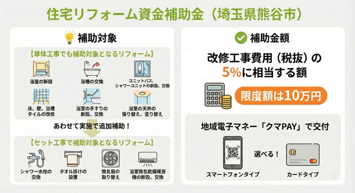 埼玉県熊谷市の「住宅リフォーム資金補助金」の概要インフォグラフィック。

左側に「補助対象」として以下の2つが示されている。
・【単体工事でも補助対象となるリフォーム】：浴室の新設、浴槽の交換、ユニットバス等の新設・交換、床・壁・浴槽タイルの改修、手すりの新設・交換、天井の張り替え・塗り替え。
・「あわせて実施で追加補助！」として【セット工事で補助対象となるリフォーム】：シャワー水栓の交換、タオル掛けの設置、換気扇の取り替え、浴室換気乾燥暖房機の新設・交換。

右側に「補助金額」として以下が示されている。
・改修工事費用（税抜）の5%に相当する額。
・限度額は10万円。
・地域電子マネー「クマPAY」で交付され、スマートフォンタイプかカードタイプを選べる。