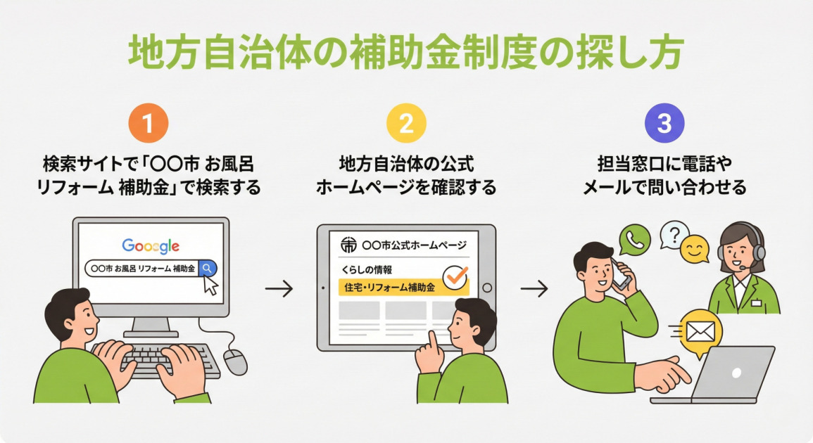 地方自治体の補助金制度の探し方を3つのステップでまとめたインフォグラフィック。

【タイトル】地方自治体の補助金制度の探し方

1：検索サイトで「〇〇市 お風呂 リフォーム 補助金」で検索する
2：地方自治体の公式ホームページを確認する
3：担当窓口に電話やメールで問い合わせる
