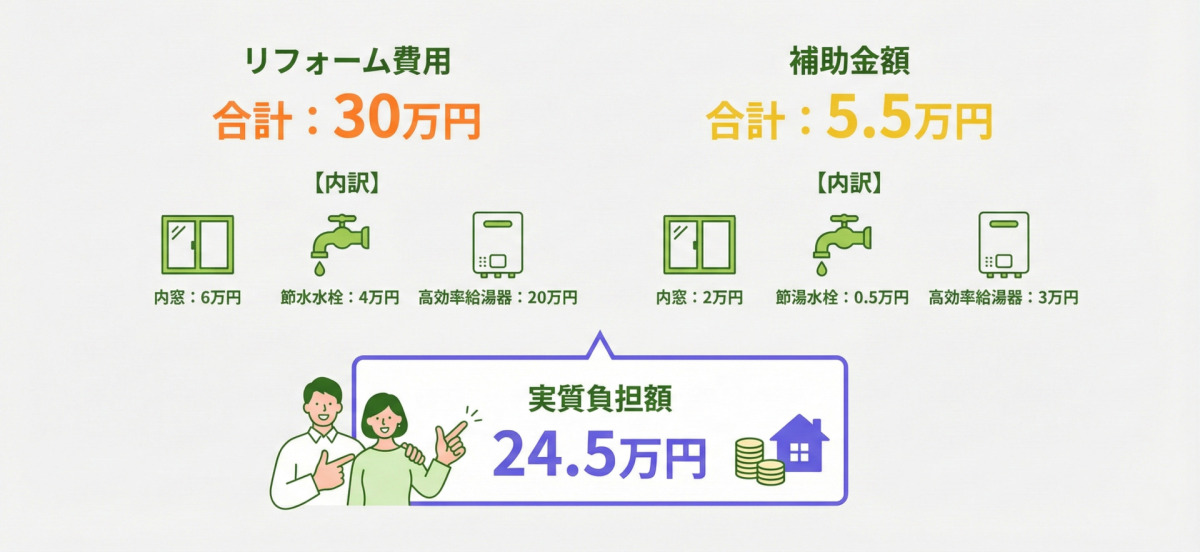 リフォーム費用と補助金額の内訳図解。リフォーム費用合計30万円（内訳：内窓6万円、節水水栓4万円、高効率給湯器20万円）に対し、補助金額合計5.5万円（内訳：内窓2万円、節湯水栓0.5万円、高効率給湯器3万円）が適用され、実質負担額は24.5万円となることを示しています。