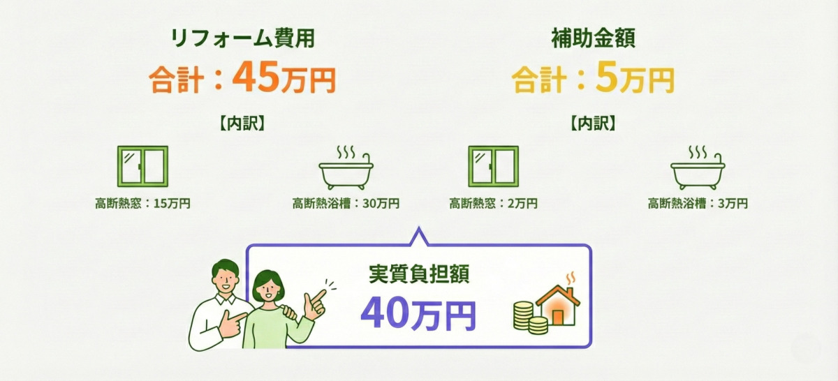 寒さを解消！高断熱窓＋高断熱浴槽で断熱性アップの費用対効果図解。リフォーム費用合計45万円（内訳：高断熱窓15万円、高断熱浴槽30万円）に対し、補助金額合計5万円（内訳：高断熱窓2万円、高断熱浴槽3万円）が適用され、実質負担額は40万円となることを示しています。