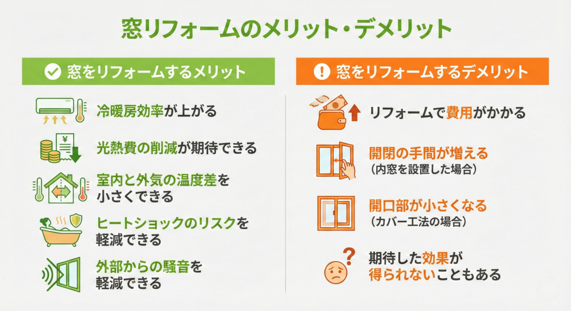 窓リフォームのメリットとデメリットをまとめたインフォグラフィック。左側の「窓をリフォームするメリット」欄には、チェックマークのアイコンとともに、冷暖房効率が上がる（エアコンと温度計のアイコン）、光熱費の削減が期待できる（お金と下矢印のアイコン）、室内と外気の温度差を小さくできる（家の断面と温度計のアイコン）、ヒートショックのリスクを軽減できる（入浴中の人と盾のアイコン）、外部からの騒音を軽減できる（窓と音波のアイコン）の5点が挙げられている。右側の「窓をリフォームするデメリット」欄には、エクスクラメーションマークのアイコンとともに、リフォームで費用がかかる（財布とお金、上矢印のアイコン）、開閉の手間が増える（内窓の操作を示すアイコン、「内窓を設置した場合」の注釈）、開口部が小さくなる（大小の窓枠を示すアイコン、「カバー工法の場合」の注釈）、期待した効果が得られないこともある（困った顔とクエスチョンマークのアイコン）の4点が挙げられている。