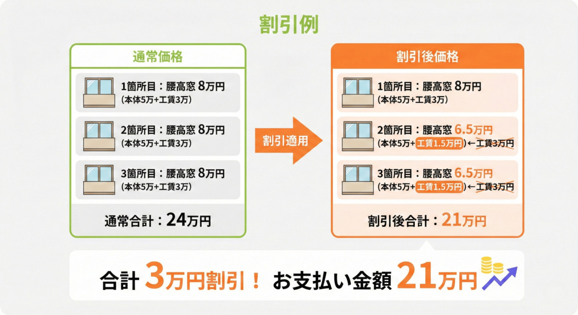 腰高窓の割引例を示すインフォグラフィック。「通常価格」列では、3箇所の腰高窓がそれぞれ8万円（本体5万+工賃3万）で、合計24万円と表示。「割引適用」の矢印を経て、「割引後価格」列では、1箇所目は8万円のままだが、2箇所目と3箇所目は工賃が1.5万円に割引され、それぞれ6.5万円（本体5万+工賃1.5万円）となり、元の工賃3万円に取り消し線が引かれている。割引後合計は21万円。下部に大きな文字で「合計 3万円割引！ お支払い金額 21万円」と強調され、コインと上昇矢印のアイコンが添えられている。全体の色調は緑とオレンジ。