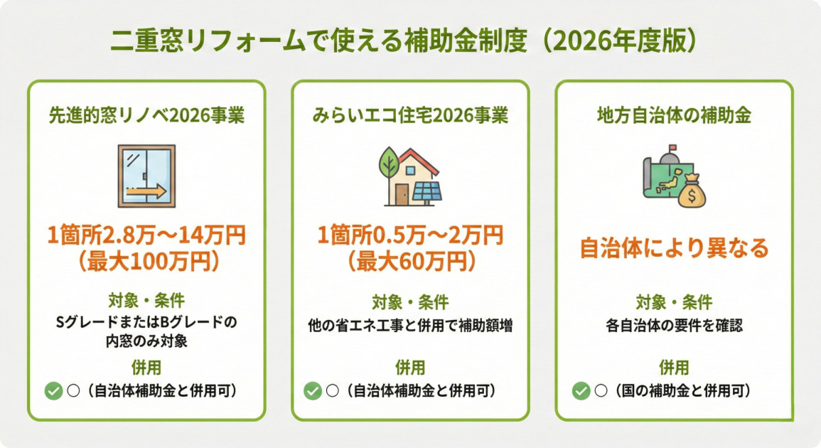二重窓リフォームで使える補助金制度（2026年度版）と題された比較インフォグラフィック。3つの緑色の枠で囲まれたパネルが並び、左から「先進的窓リノベ2026事業」「みらいエコ住宅2026事業」「地方自治体の補助金」の詳細が記載されている。夫々のパネルには制度を象徴するアイコン、オレンジ色で強調された補助額（例：1箇所2.8万〜14万円）、対象・条件、そして緑色のチェックマークとともに「併用可」の情報が記されている。