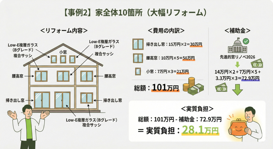 【事例2】家全体10箇所（大幅リフォーム）と題されたインフォグラフィック。左側の「＜リフォーム内容＞」では、Low-E複層ガラス（Bグレード）と複合サッシを使用した掃き出し窓2箇所、腰高窓5箇所、小窓3箇所の家全体のリフォーム例を、住宅の断面イラストと人物で図示。「＜費用の内訳＞」では、それぞれの窓の費用と数量を計算し、総額101万円と表示。「＜補助金＞」では、先進的窓リノベ2026により、合計72.9万円の補助金が受け取れることを計算式とイラストで表現。下部の「＜実質負担＞」では、総額101万円から補助金72.9万円を差し引いた28.1万円が実質負担となることを、計算式と笑顔で財布を持つ人物のイラストで強調している。全体的に緑色とオレンジ色を基調としたクリーンなデザイン。