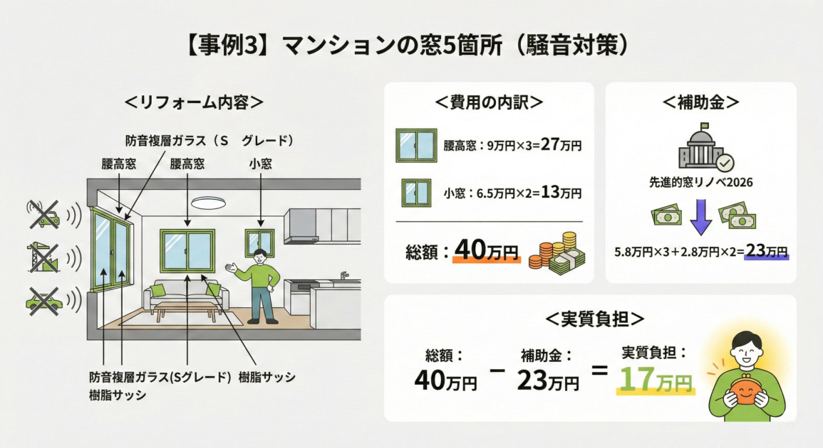 【事例3】マンションの窓5箇所（騒音対策）と題されたインフォグラフィック。左側の「＜リフォーム内容＞」では、防音複層ガラス（Sグレード）と樹脂サッシを使用した腰高窓3箇所と小窓2箇所のマンションのリフォーム例を、部屋の断面図イラストと人物で図示。外部からの騒音が窓で遮断されている様子が描かれている。「＜費用の内訳＞」では、それぞれの窓の費用と数量を計算し、総額40万円と表示。「＜補助金＞」では、先進的窓リノベ2026により、合計23万円の補助金が受け取れることを計算式とイラストで表現。下部の「＜実質負担＞」では、総額40万円から補助金23万円を差し引いた17万円が実質負担となることを、計算式と笑顔で財布を持つ人物のイラストで強調している。全体的に白背景に緑色とオレンジ色をアクセントにしたクリーンでミニマルなデザイン。