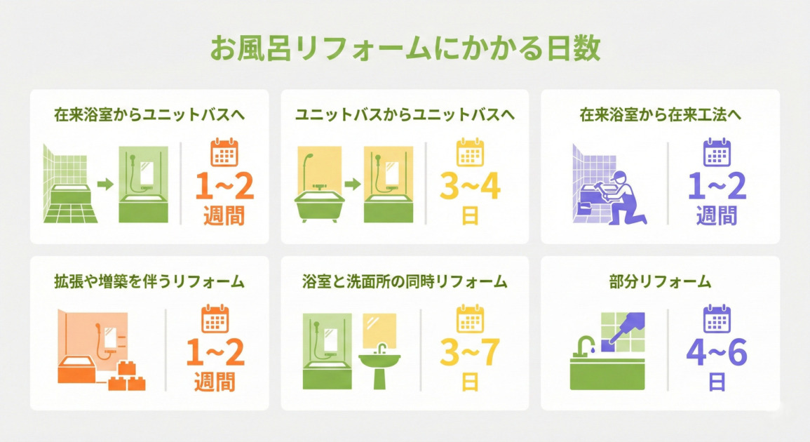 「お風呂リフォームにかかる日数」というタイトルのインフォグラフィック画像。6つの異なるリフォーム内容とそれぞれの工事日数の目安が、アイコンとテキストでタイル状に配置されている。
上段左:「在来浴室からユニットバスへ」。タイル張りの古い浴室が新しいユニットバスに変わるイラスト。カレンダーアイコンと共に「1〜2週間」と表示。
上段中央:「ユニットバスからユニットバスへ」。古いユニットバスが新しいユニットバスに変わるイラスト。カレンダーアイコンと共に「3〜4日」と表示。
上段右:「在来浴室から在来工法へ」。作業員がタイル張りの浴室で工事をしているイラスト。カレンダーアイコンと共に「1〜2週間」と表示。
下段左:「拡張や増築を伴うリフォーム」。浴室の空間が広がり、外側に増築部分が追加されるイラスト。カレンダーアイコンと共に「1〜2週間」と表示。
下段中央:「浴室と洗面所の同時リフォーム」。ユニットバスと洗面台が並んでいるイラスト。カレンダーアイコンと共に「3〜7日」と表示。
下段右:「部分リフォーム」。浴槽の蛇口付近を工具で修理しているイラスト。カレンダーアイコンと共に「4〜6日」と表示。