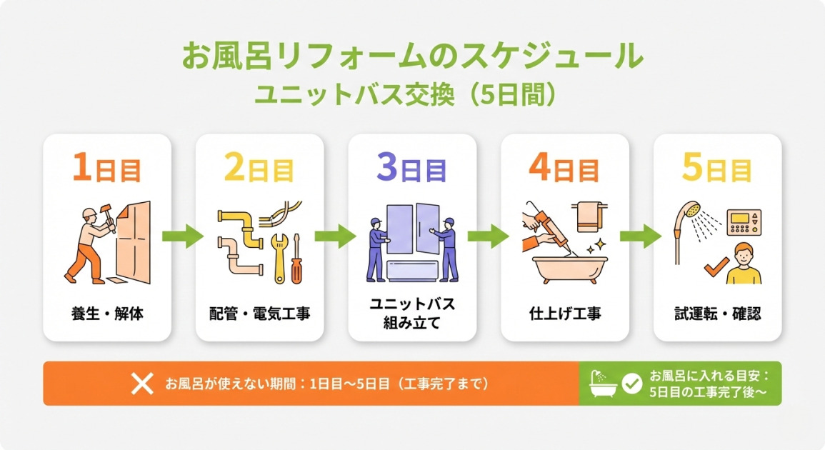 「お風呂リフォームのスケジュール、ユニットバス交換(5日間)」というタイトルのインフォグラフィック画像。5日間の工事工程が左から右へと流れるフローチャートで示されている。
1日目:「養生・解体」。ヘルメットをかぶった作業員が壁を解体しているイラスト。
2日目:「配管・電気工事」。複雑な配管とスパナやドライバーなどの工具のイラスト。
3日目:「ユニットバス組み立て」。2人の作業員がユニットバスの壁パネルや浴槽を組み立てているイラスト。
4日目:「仕上げ工事」。コーキングガンで目地を埋める作業と、清掃された浴槽のイラスト。
5日目:「試運転・確認」。シャワーから水が出て、リモコンの表示を確認し、笑顔でチェックマークを出す人物のイラスト。
フローチャートの下部には、お風呂の利用可能期間を示す横長のバーがあり、1日目から5日目の工事完了までは赤色で「× お風呂が使えない期間」、5日目の工事完了後は緑色で「✓ お風呂に入れる目安」と表示されている。
