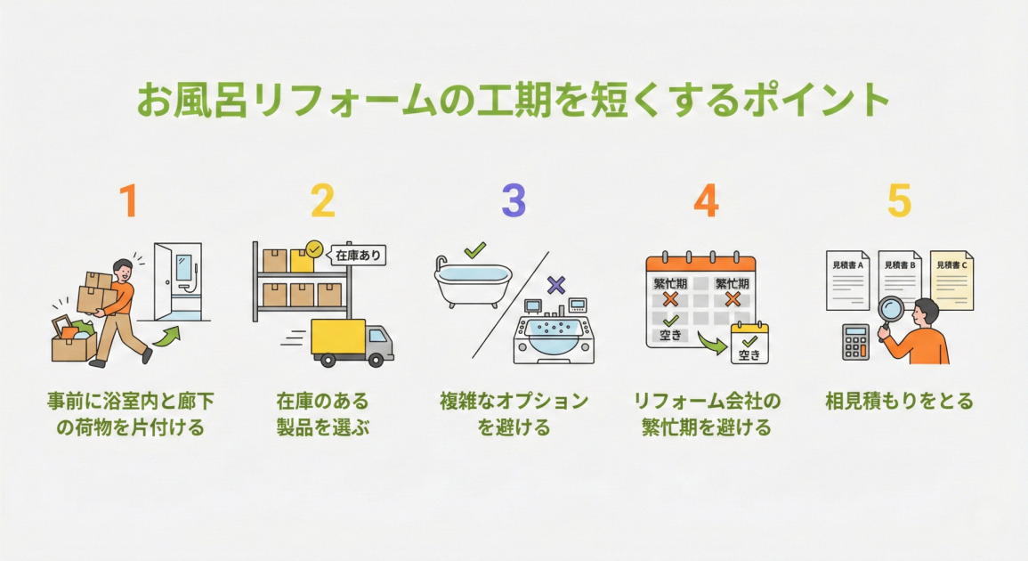 「お風呂リフォームの工期を短くするポイント」というタイトルのインフォグラフィック画像。5つのポイントが番号順にイラストとテキストで示されている。
1. 事前に浴室内と廊下の荷物を片付ける:段ボール箱などの荷物を浴室方向から運び出している人のイラスト。
2. 在庫のある製品を選ぶ:棚に「在庫あり」と書かれた箱があり、それがトラックに積み込まれようとしているイラスト。
3. 複雑なオプションを避ける:チェックマークが付いたシンプルな浴槽と、バツ印が付いた多機能で複雑な浴槽が並んでいるイラスト。
4. リフォーム会社の繁忙期を避ける:カレンダーに「繁忙期」とバツ印、「空き」とチェックマークが記され、空きの時期を指し示しているイラスト。
5. 相見積もりをとる:A、B、Cの3つの見積書を虫眼鏡で比較し、電卓を持っている人のイラスト。