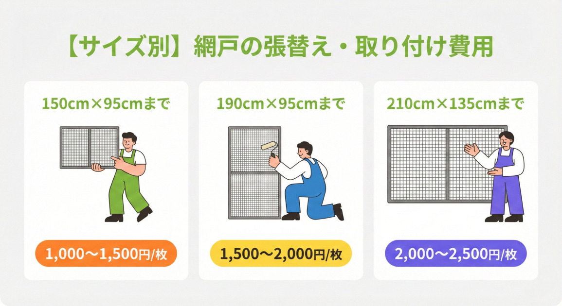 サイズ別の網戸張替え・取り付け費用を示すイラスト付き料金表。左から順に、150cm×95cmまでは1,000～1,500円/枚、190cm×95cmまでは1,500～2,000円/枚、210cm×135cmまでは2,000～2,500円/枚と記載されており、それぞれのサイズに対応した網戸と作業員のイラストが添えられている。
