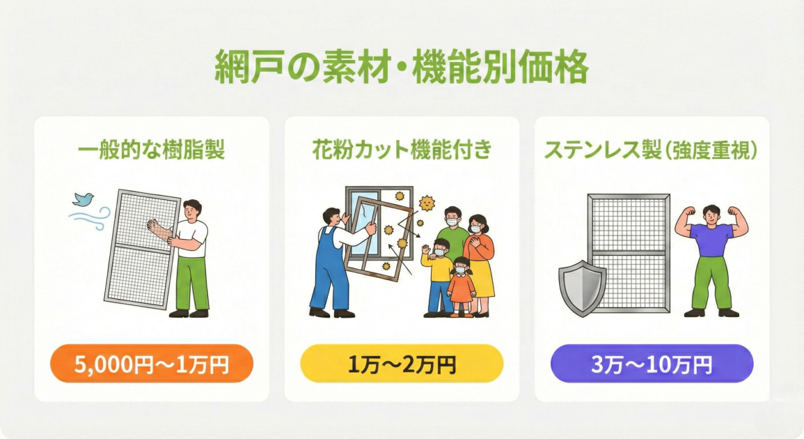 網戸の素材・機能別価格をまとめたイラスト付き料金表。左から順に、「一般的な樹脂製」は網戸を持つ男性のイラストで価格は5,000円～1万円、「花粉カット機能付き」は花粉をブロックする網戸を取り付ける様子とマスクをした家族のイラストで価格は1万～2万円、「ステンレス製（強度重視）」は頑丈な網戸と盾、力こぶを作る男性のイラストで価格は3万～10万円と表示されている。