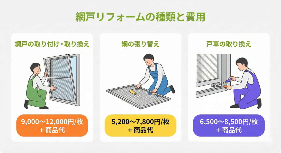 網戸リフォームの種類と費用をまとめたイラスト付き料金表。左から順に、「網戸の取り付け・取り換え」は作業員が網戸を窓枠に取り付けるイラストで費用は9,000～12,000円/枚 + 商品代、「網の張り替え」は作業員が網戸の網を張り替えるイラストで費用は5,200～7,800円/枚 + 商品代、「戸車の取り換え」は作業員が網戸の戸車を交換するイラストで費用は6,500～8,500円/枚 + 商品代と表示されている。