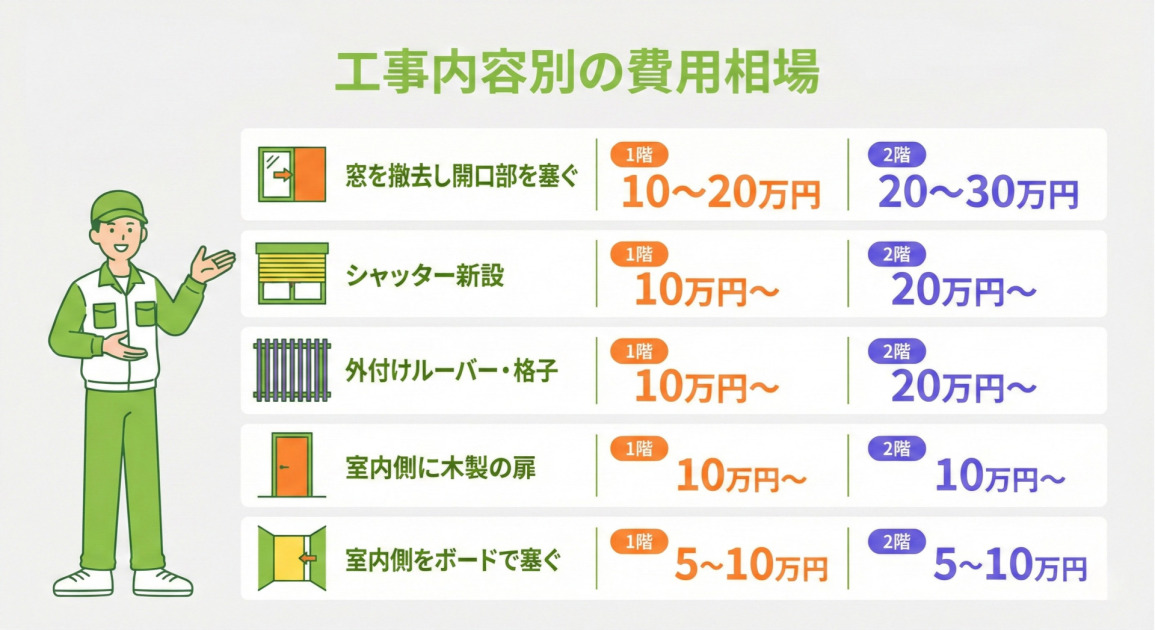 「工事内容別の費用相場を示す表形式のインフォグラフィック。左側に作業員のイラストがあり、右側に以下の工事内容と1階・2階の費用が一覧表示されている。
窓を撤去し開口部を塞ぐ:1階 10〜20万円、2階 20〜30万円
シャッター新設:1階 10万円〜、2階 20万円〜
外付けルーバー・格子:1階 10万円〜、2階 20万円〜
室内側に木製の扉:1階 10万円〜、2階 10万円〜
室内側をボードで塞ぐ:1階 5〜10万円、2階 5〜10万円」