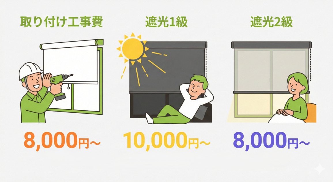 ロールスクリーンの取り付け費用と遮光レベル別の価格比較インフォグラフィック。左から、「取り付け工事費：8,000円～（作業員のイラスト）」、「遮光1級：10,000円～（完全に光を遮り部屋が暗いイラスト）」、「遮光2級：8,000円～（少し光を通し部屋が薄暗いイラスト）」と表示されています。