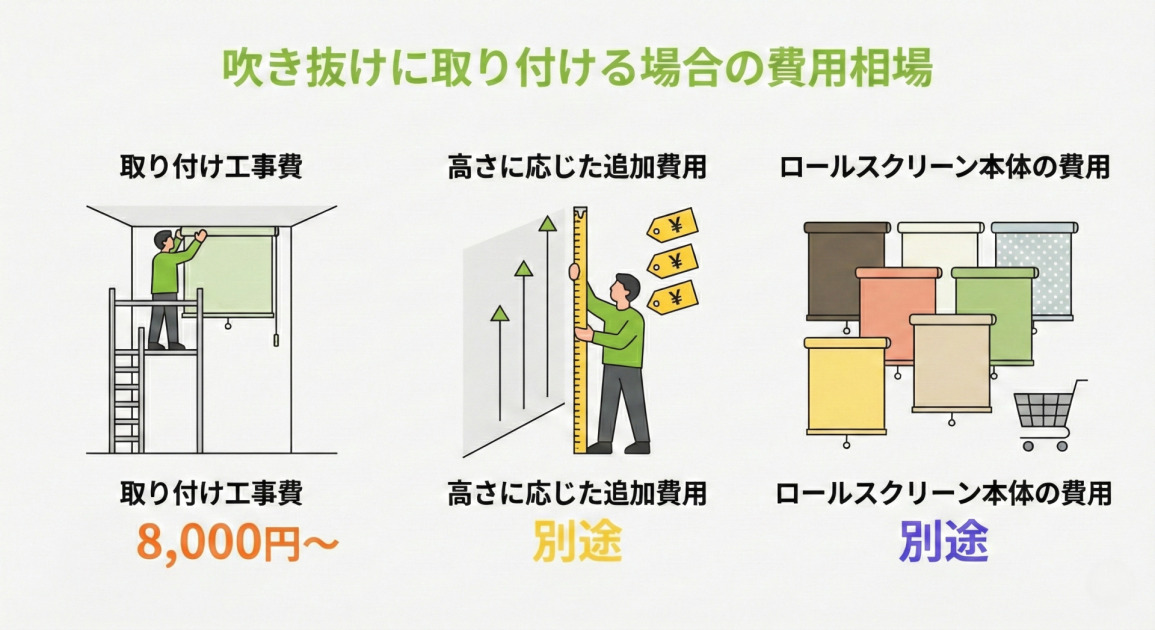 吹き抜けに取り付ける場合の費用相場を示すインフォグラフィック。左から順に、取り付け工事費は「8,000円～」、高さに応じた追加費用は「別途」、ロールスクリーン本体の費用は「別途」と記載され、それぞれの項目に対応したイラストが添えられています。