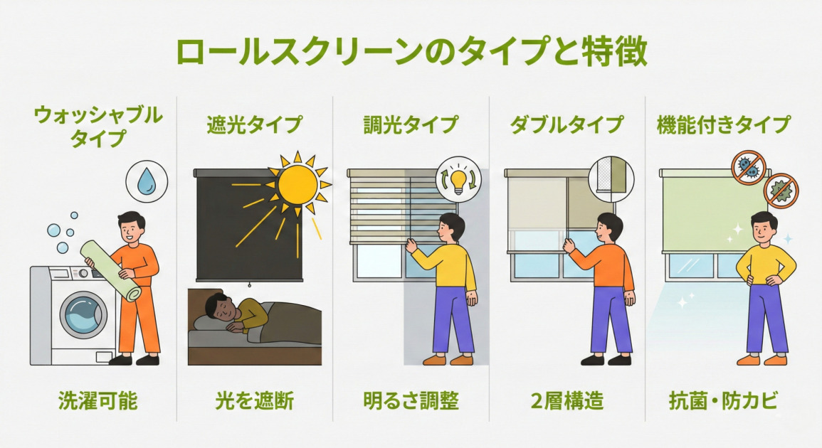 ロールスクリーンのタイプと特徴を示すインフォグラフィック。左から順に、「ウォッシャブルタイプ：洗濯可能（洗濯機で洗えるイラスト）」、「遮光タイプ：光を遮断（光を遮るイラスト）」、「調光タイプ：明るさ調整（光を調整するイラスト）」、「ダブルタイプ：2層構造（2枚の生地のイラスト）」、「機能付きタイプ：抗菌・防カビ（抗菌・防カビのイラスト）」と、それぞれの特徴をイラストとテキストで説明しています。