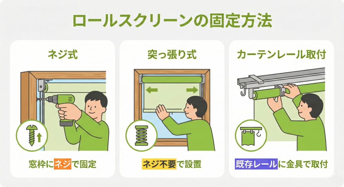ロールスクリーンの固定方法を示すインフォグラフィック。左から、「ネジ式：窓枠にネジで固定（ドライバーで固定するイラスト）」、「突っ張り式：ネジ不要で設置（窓枠内で突っ張るイラスト）」、「カーテンレール取付：既存レールに金具で取付（カーテンレールに取り付けるイラスト）」と、それぞれの方法と特徴をイラスト付きで解説しています。