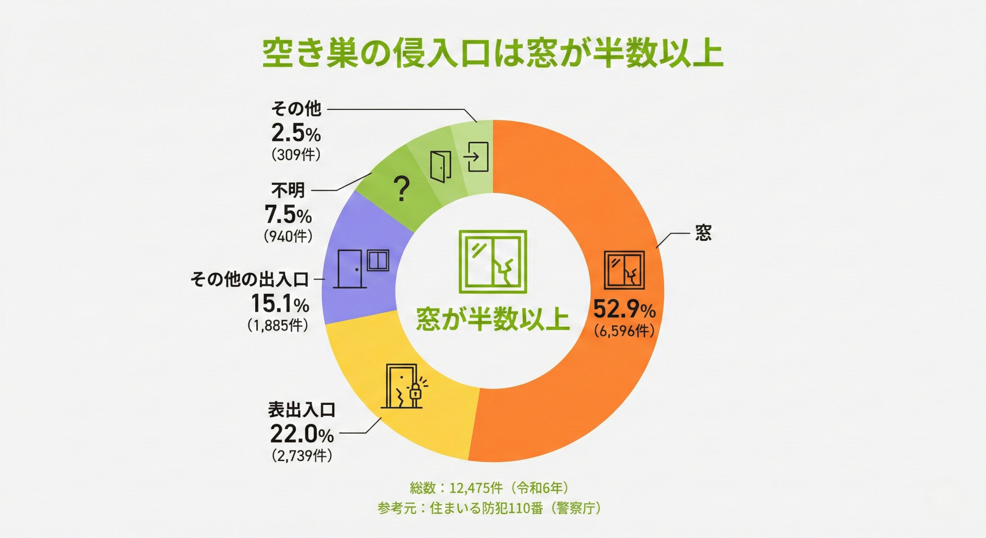 空き巣の侵入口は窓が半数以上であることを示すドーナツグラフ。内訳は、窓:52.9%(6,596件)、表出入口:22.0%(2,739件)、その他の出入口:15.1%(1,885件)、不明:7.5%(940件)、その他:2.5%(309件)。総数は12,475件（令和6年）、警察庁「住まいる防犯110番」データに基づく。