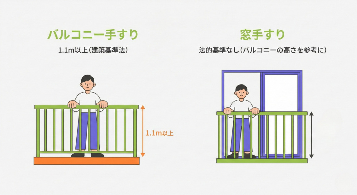 バルコニーと窓の手すりの高さに関する基準を比較した、クリーンでフラットなベクター形式のインフォグラフィック画像。

左側のセクションには緑色の文字で「バルコニー手すり」という見出しがあり、その下に「1.1m以上（建築基準法）」と記載されています。イラストでは、笑顔の男性が緑色の頑丈なバルコニー手すりに手を置いて立っています。床から手すりの上部まで、オレンジ色の両矢印と「1.1m以上」というテキストで高さの基準が示されています。

右側のセクションには同じく緑色の文字で「窓手すり」という見出しがあり、その下に「法的基準なし（バルコニーの高さを参考に）」と記載されています。イラストでは、同じ男性が青い枠の窓に取り付けられた緑色の手すりに手を置いて立っています。手すりの高さを示す両矢印が記載されています。

全体の背景は薄いグレーで、装飾的な要素はなく、情報が整理されて配置されています。