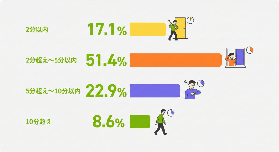 侵入者が犯行をあきらめるまでの時間と割合を示すインフォグラフィック。上から順に、2分以内は17.1%で、バールでドアをこじ開けようとする人物と少し進んだ時計のイラスト。2分超え～5分以内は51.4%で、窓から侵入しようとして焦っている人物とさらに進んだ時計のイラスト。5分超え～10分以内は22.9%で、腕時計を見てイライラしている人物と半分近く進んだ時計のイラスト。10分超えは8.6%で、あきらめて立ち去る人物と半分以上進んだ時計のイラスト。時間が経過するにつれて侵入をあきらめる状況が変化し、2分を超えて5分以内にあきらめる割合が最も高いことが示されている。
