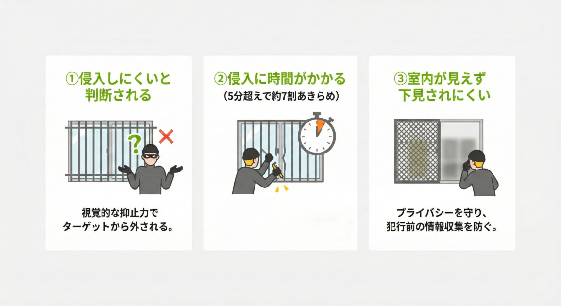 面格子の3つの防犯効果を示すインフォグラフィック。左側のパネルは「①侵入しにくいと判断される」。面格子付きの窓の前で、泥棒のキャラクターが「？」と「✕」のマークを浮かべて肩をすくめているイラスト。「視覚的な抑止力でターゲットから外される。」という説明文がある。中央のパネルは「②侵入に時間がかかる（5分超えで約7割あきらめ）」。面格子を工具でこじ開けようとする泥棒と、時間が経過した時計のイラスト。下の棒グラフで「5分超え」のオレンジ色の帯と、「約7割あきらめ」の紫色の帯が示されている。右側のパネルは「③室内が見えず下見されにくい」。目の細かい面格子または網戸で室内がぼかされた窓を、泥棒が覗き込もうとしている後ろ姿のイラスト。「プライバシーを守り、犯行前の情報収集を防ぐ。」という説明文がある。