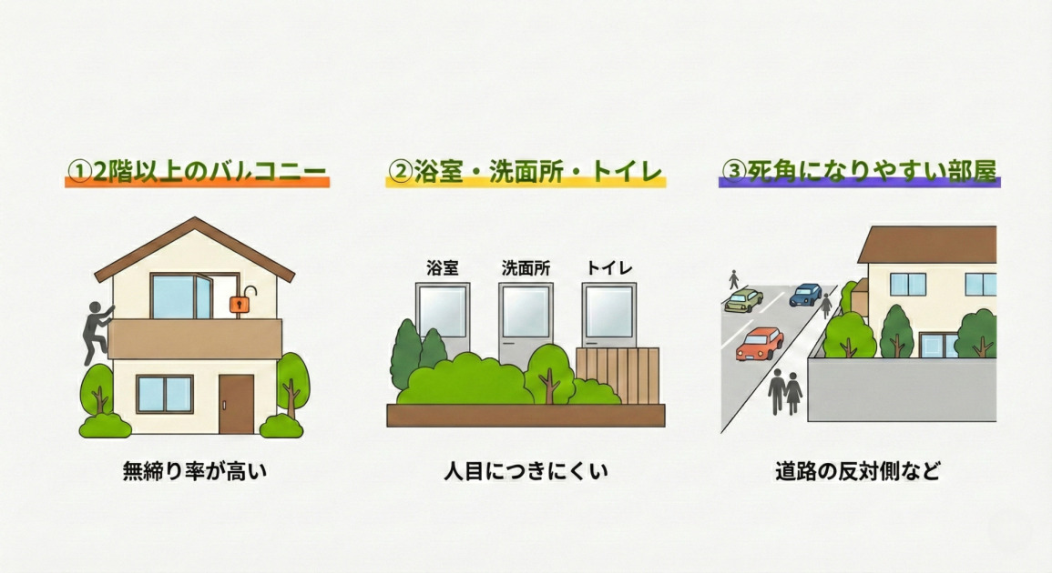 防犯上注意が必要な家の場所を3つのポイントで解説したイラスト。左側は「①2階以上のバルコニー」で、泥棒が2階に登ろうとしている様子と「無締り率が高い」という説明。中央は「②浴室・洗面所・トイレ」で、窓が並ぶ家の裏側と「人目につきにくい」という説明。右側は「③死角になりやすい部屋」で、塀や植木で家が隠れている様子と「道路の反対側など」という説明が描かれている。