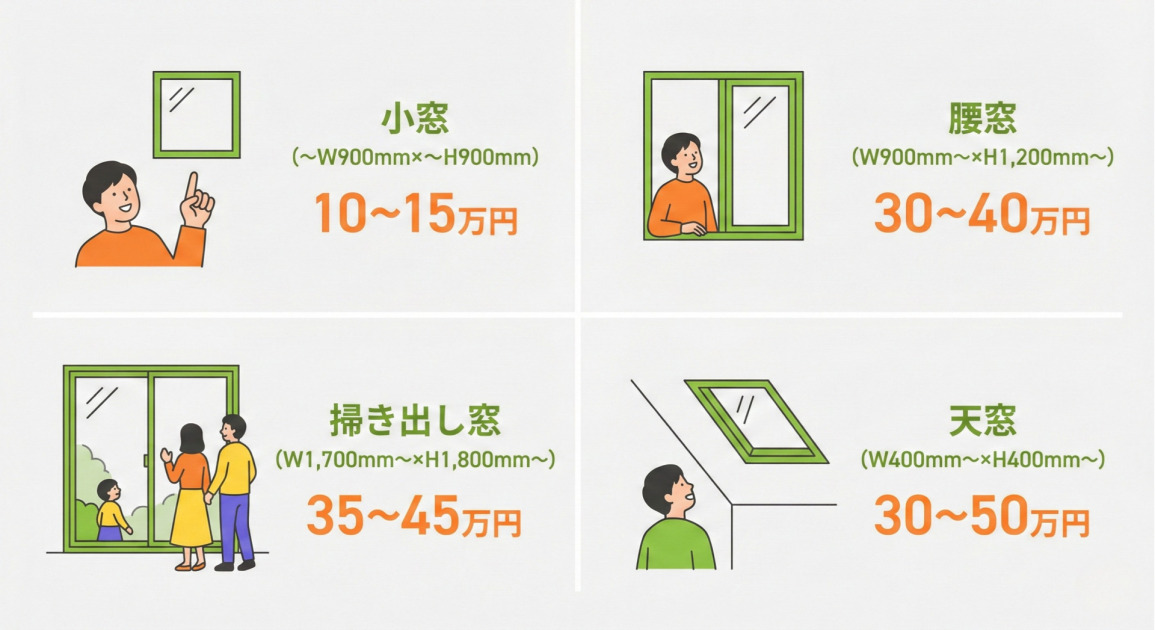 窓サイズ別 増設リフォーム費用を示すインフォグラフィック。4つのセクションに分かれ、イラストと共に各窓のサイズと費用目安が記載されています。 左上:小窓(~W900mm×~H900mm)、費用10~15万円。小さな正方形の窓とそれを指差す人物のイラスト。 右上:腰窓(W900mm~×H1,200mm~)、費用30~40万円。腰高の窓から外を眺める人物のイラスト。 左下:掃き出し窓(W1,700mm~×H1,800mm~)、費用35~45万円。大きな掃き出し窓のそばに立つ家族のイラスト。 右下:天窓(W400mm~×H400mm~)、費用30~50万円。屋根に設置された天窓を見上げる人物のイラスト。 全体的にフラットなベクターイラストで、背景は白、文字色は緑とオレンジ、アクセントカラーに黄色や紫が使われた、クリーンでフレンドリーなデザインです。