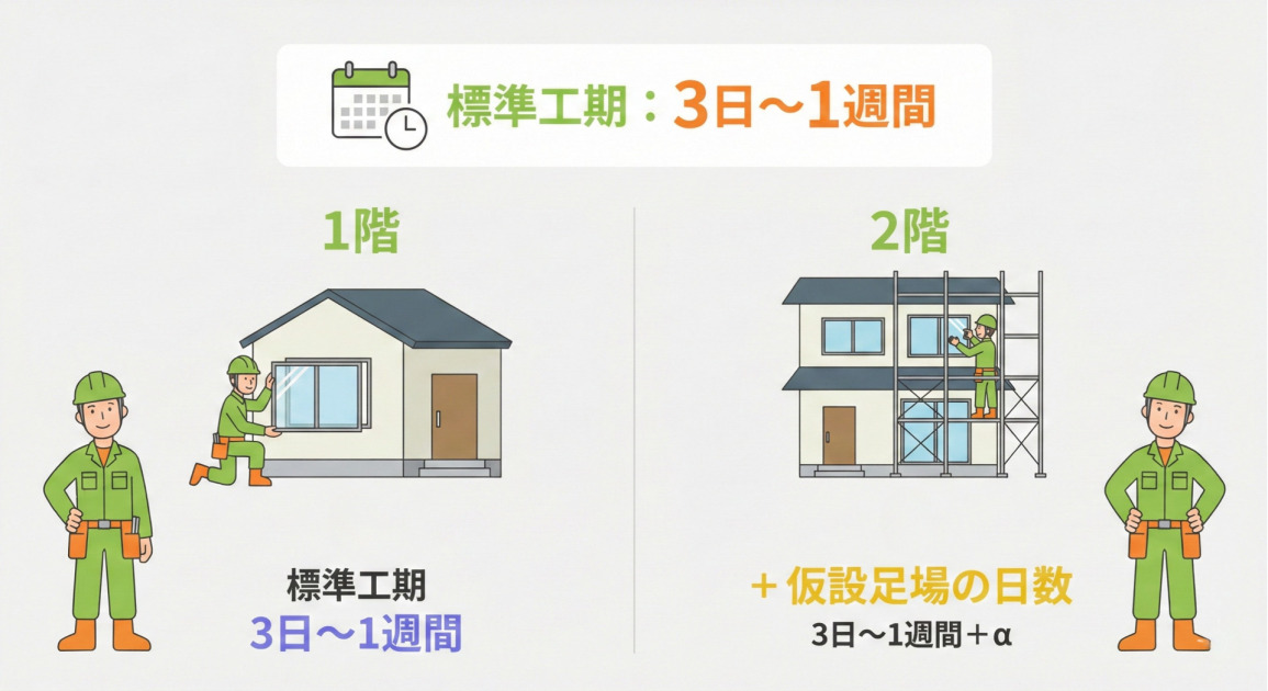 窓増設リフォームの工事期間を説明するインフォグラフィック。上部にはカレンダーと時計のアイコンと共に「標準工期:3日〜1週間」と大きく記載されています。その下は左右に分かれ、左側は「1階」の見出しで、作業員が1階の窓を設置するイラストの下に「標準工期 3日〜1週間」と示されています。右側は「2階」の見出しで、足場が組まれた家の2階で作業員が窓を設置するイラストの下に「+仮設足場の日数 3日〜1週間+α」と記載され、足場の設置期間が追加されることが視覚的に分かりやすく表現されています。全体にフレンドリーな作業員のキャラクターが配置されています。