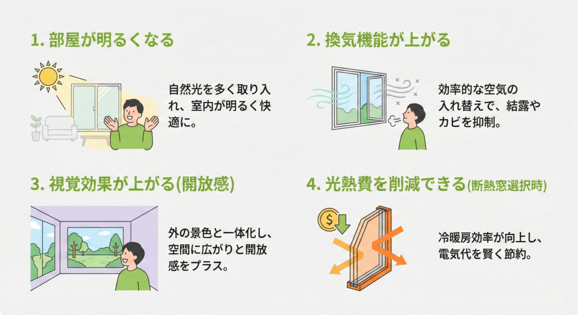 窓のリフォームによる4つのメリットをイラストとテキストで説明するインフォグラフィック。
左上は「1. 部屋が明るくなる」で、太陽の光が窓から部屋に差し込み、人物が明るい室内で喜んでいるイラストとともに、「自然光を多く取り入れ、室内が明るく快適に。」と書かれています。
右上は「2. 換気機能が上がる」で、開いた窓から新鮮な空気が入り、湿気や汚れた空気が出ていく様子と、深呼吸する人物のイラストとともに、「効率的な空気の入れ替えで、結露やカビを抑制。」と書かれています。
左下は「3. 視覚効果が上がる(開放感)」で、大きな窓から外の山や木々の景色が一望でき、人物が広がりを感じているイラストとともに、「外の景色と一体化し、空間に広がりと開放感をプラス。」と書かれています。
右下は「4. 光熱費を削減できる(断熱窓選択時)」で、断熱窓の断面図が冬の熱が逃げるのと夏の熱が入るのを防ぐ様子を示し、お金の節約を表すアイコンとともに、「冷暖房効率が向上し、電気代を賢く節約。」と書かれています。また、「※断熱窓選択時」という注釈も添えられています。