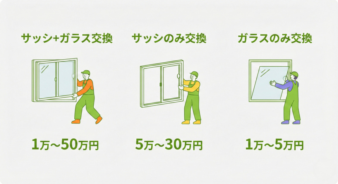 窓交換の3パターンとそれぞれの費用相場を比較したインフォグラフィック。「サッシ+ガラス交換」は1万〜50万円、「サッシのみ交換」は5万〜30万円、「ガラスのみ交換」は1万〜5万円となっており、各パターンの作業内容を示すイラストが添えられています。