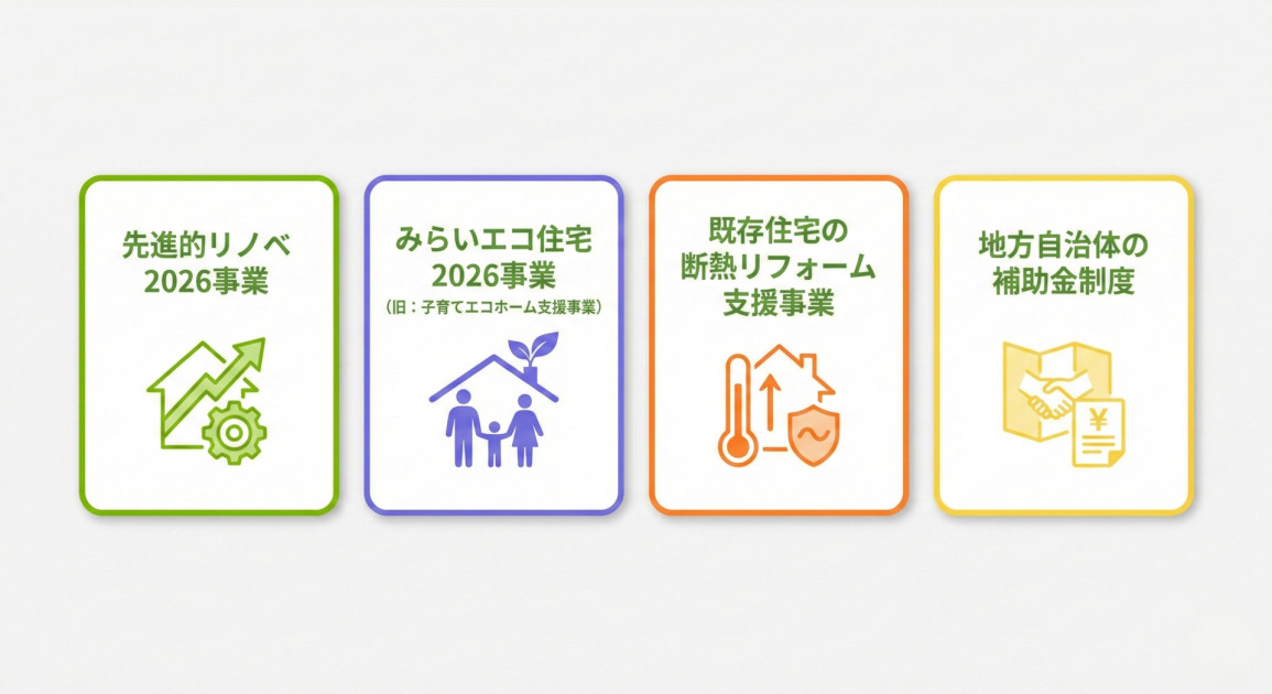 2026年度の窓交換に活用できる4つの補助金制度をまとめたインフォグラフィック。左から順に、先進的なリノベーションを対象とした「先進的リノベ2026事業」、子育て世帯やエコな住宅を支援する「みらいエコ住宅2026事業（旧：子育てエコホーム支援事業）」、既存住宅の断熱化を目的とした「既存住宅の断熱リフォーム支援事業」、そして各地域が独自に行う「地方自治体の補助金制度」のパネルが並び、それぞれの制度を象徴するアイコンが添えられている。