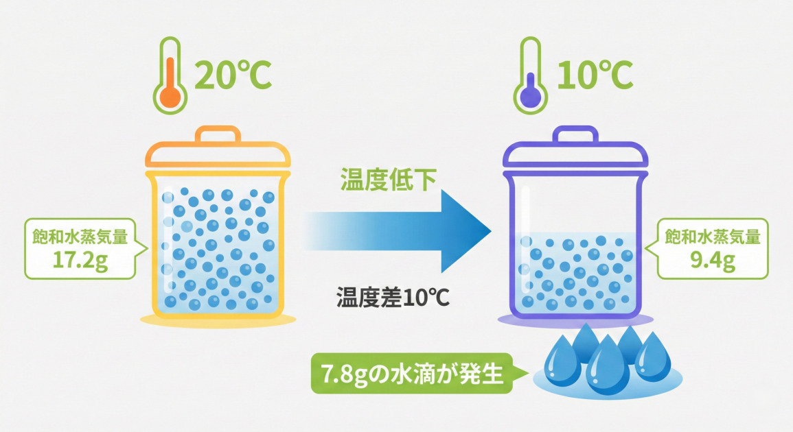 温度が20℃から10℃に低下すると、空気中に含むことのできる飽和水蒸気量が17.2gから9.4gに減少し、その差分である7.8gの水滴（結露）が発生することを説明するインフォグラフィック。