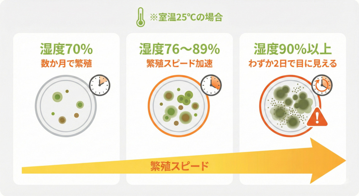 室温25℃における、湿度別のカビの繁殖スピードを示すインフォグラフィック。左から順に、「湿度70%」では数か月で繁殖しシャーレ内のカビは少数、「湿度76～89%」では繁殖スピードが加速しカビが増加、「湿度90%以上」ではわずか2日で目に見えるレベルまで大量に繁殖し警告マークが表示されている様子が、時計のアイコンとともに描かれている。下部には、湿度が上がるにつれて繁殖スピードが劇的に速まることを示す大きな矢印が配置されている。