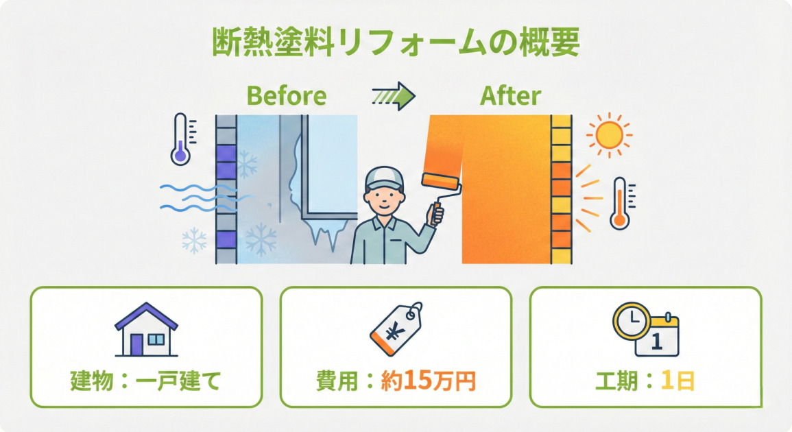 断熱塗料リフォームの概要を示すインフォグラフィック。「Before」の図では冷たく結露した壁が、「After」の図では断熱塗料を塗ることで暖かく快適な状態になる様子が作業員のイラストとともに描かれている。下部には、対象が「建物：一戸建て」、費用が「費用：約15万円」、工期が「工期：1日」であることが、それぞれアイコンとテキストで示されている。