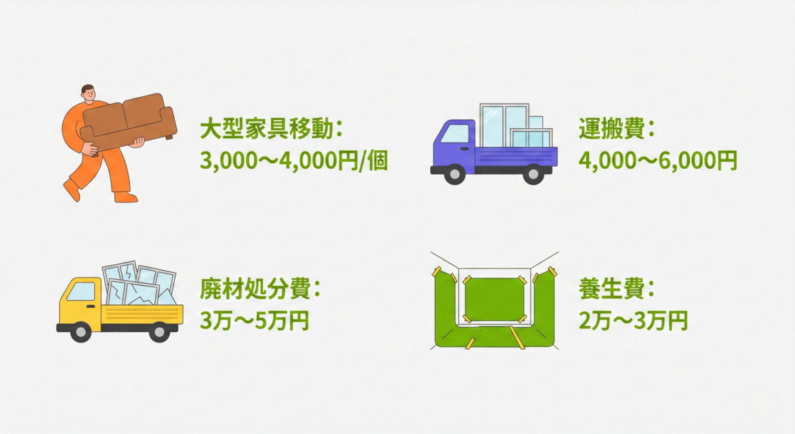 窓リフォームの諸経費内訳を示すフラットなベクターイラスト。4つの項目がイラストと費用で説明されている。左上にはソファを運ぶ人のイラストと共に「大型家具移動: 3,000~4,000円/個」、右上には窓製品を積んだ青いトラックのイラストと共に「運搬費: 4,000~6,000円」。左下には廃材を積んだ黄色いトラックのイラストと共に「廃材処分費: 3万~5万円」、右下には緑色のシートで養生された部屋のイラストと共に「養生費: 2万~3万円」と記載されている。背景は明るいグレー、文字は緑色で統一されたクリーンなデザイン。