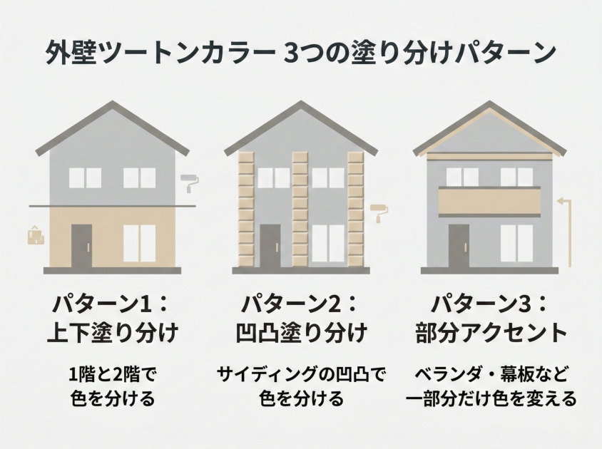 外壁ツートンカラーの塗り分けパターン3種（上下・凹凸・部分アクセント）