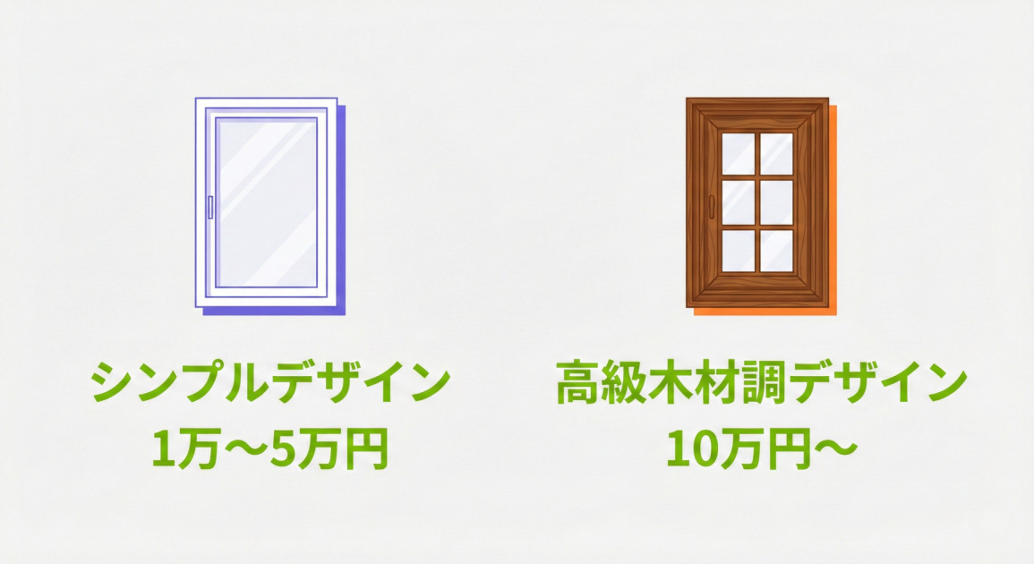 サッシのデザイン別価格帯の比較インフォグラフィック。左側にシンプルな白いサッシのイラストと共に『シンプルデザイン 1万〜5万円』、右側に格子入りの木目調サッシのイラストと共に『高級木材調デザイン 10万円～』と表示されている。