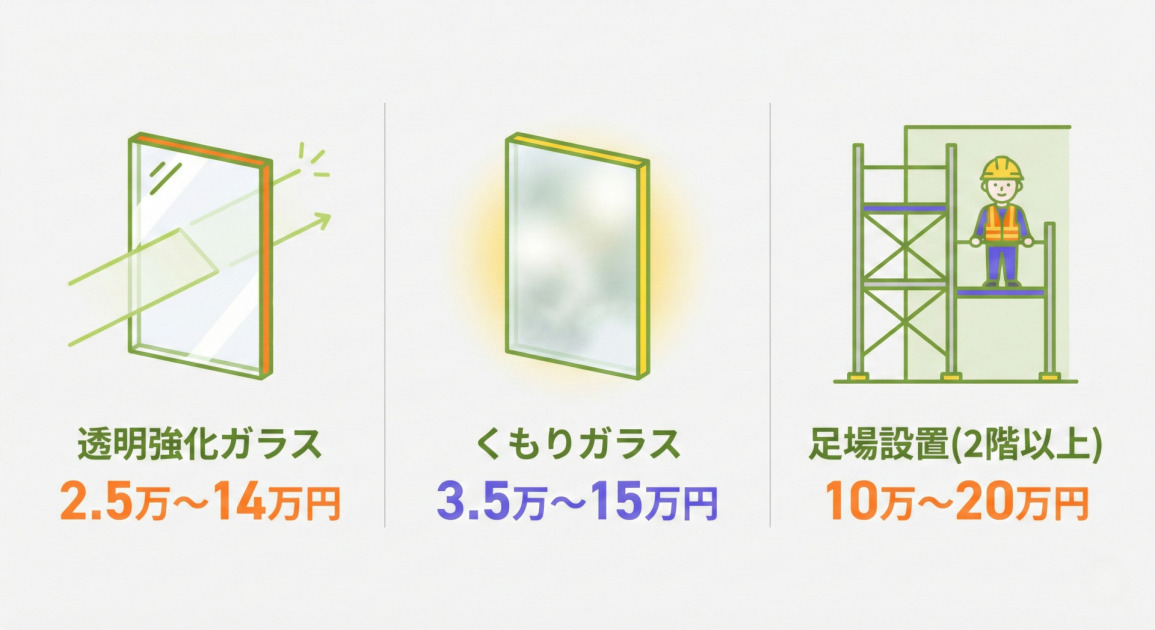 透明強化ガラス（2.5万〜14万円）、くもりガラス（3.5万〜15万円）、足場設置（10万〜20万円）の価格比較を示すイラスト。各項目に対応するアイコン（透明ガラス、くもりガラス、足場の作業員）が添えられている。