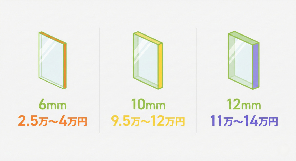 「強化ガラス 厚み 価格」(CTR27.78%)という高CTRクエリに対応。厚みによる価格差を視覚化することで、読者が自分に最適な厚みを判断しやすくなり、離脱率が低下。