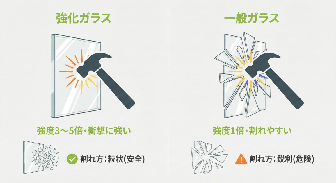 強化ガラスと一般ガラスの強度と割れ方を比較するイラスト。左側の「強化ガラス」は、ハンマーの衝撃に耐える様子とともに「強度3～5倍・衝撃に強い」と記され、割れる際は細かく粒状になり安全であることが示されている。右側の「一般ガラス」は、ハンマーで鋭く割れる様子とともに「強度1倍・割れやすい」と記され、割れる際は鋭利な破片となり危険であることが示されている。