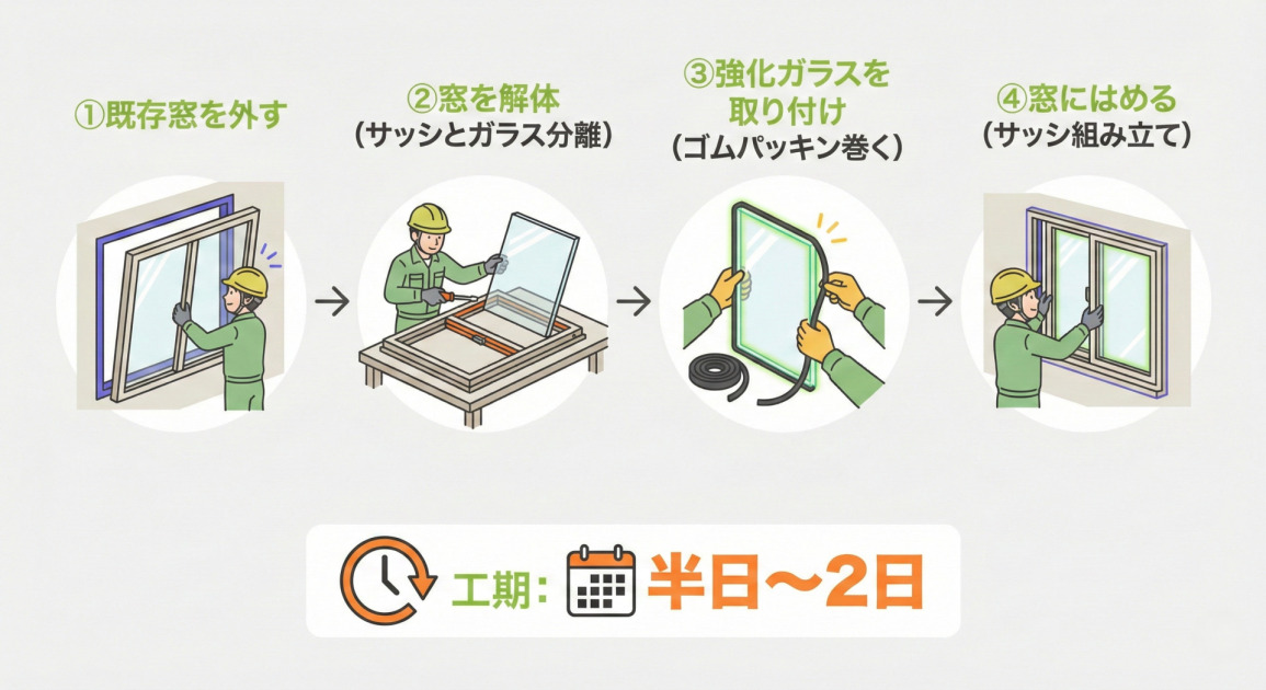 強化ガラス交換の4ステップの流れを示すイラスト。①既存窓を外す（作業員が窓を取り外している）、②窓を解体（サッシとガラス分離）（作業員がサッシからガラスを外している）、③強化ガラスを取り付け（ゴムパッキン巻く）（作業員が新しいガラスにパッキンを巻いている）、④窓にはめる（サッシ組み立て）（作業員が新しい窓を取り付けている）の順で進行する。画像下部には、工期が半日〜2日であることが時計とカレンダーのアイコンと共に表示されている。