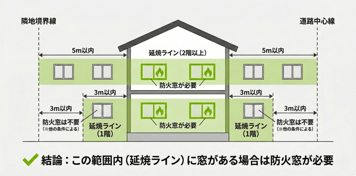 隣地境界線および道路中心線からの距離に基づき、建物の1階と2階以上における延焼ラインの範囲を図示したインフォグラフィック。1階では境界線から3m以内、2階以上では5m以内が延焼ライン(薄緑色の領域)となり、この範囲内にある窓には防火窓が必要であることが火のアイコンと共に示されている。範囲外の窓には「防火窓は不要(※他の条件による)」と記されている。下部には「結論:この範囲内(延焼ライン)に窓がある場合は防火窓が必要」というまとめのテキストとチェックマークがある。背景は薄いグレーで、全体的にフラットなデザイン。