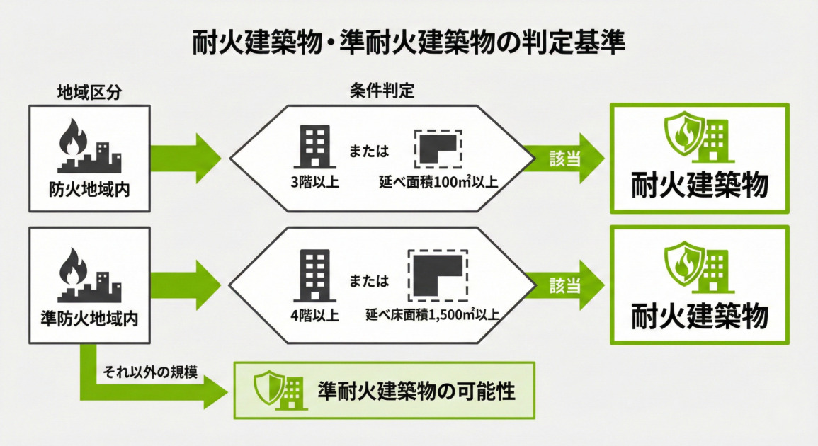 「耐火建築物・準耐火建築物の判定基準」と題したフローチャート形式のインフォグラフィック。左から右へ情報が流れる構成で、上段は「防火地域内」、下段は「準防火地域内」の判定基準を示している。
上段:左端の「防火地域内」ボックス(炎と街並みのピクトグラム)から矢印が右へ伸び、「条件判定」と書かれた六角形のボックスに繋がる。六角形の中には、「3階以上」(3階建てビルのピクトグラム)または「延べ面積100㎡以上」(L字型の平面図ピクトグラム)という条件が記載されている。この条件に「該当」する場合の矢印が右へ伸び、右端の「耐火建築物」ボックス(盾と炎とビルのピクトグラム)に至る。
下段:左端の「準防火地域内」ボックス(炎と街並みのピクトグラム)から矢印が右へ伸び、「条件判定」六角形ボックスに繋がる。六角形の中には、「4階以上」(4階建てビルのピクトグラム)または「延べ床面積1,500㎡以上」(大きなL字型平面図ピクトグラム)という条件が記載されている。この条件に「該当」する場合の矢印が右へ伸び、上段と同じ右端の「耐火建築物」ボックスに至る。
さらに、左端の「防火地域内」「準防火地域内」の両ボックスから下方向へ分岐する矢印があり、「それ以外の規模」というラベルを経て、最下部の「準耐火建築物の可能性」ボックス(盾とビルのピクトグラム)に繋がっている。
全体は白背景に黒と黄緑色のアクセントカラーを用いた、影のないフラットなデザインで、文字にはサンセリフ体が使用されている。