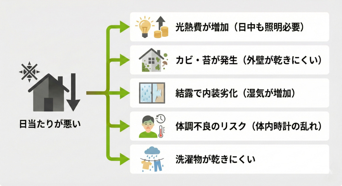 日当たりが悪いと起こる5つの問題を説明するインフォグラフィック。左側の暗い家と下降矢印のアイコンに「日当たりが悪い」とあり、そこから右へ5つの矢印が伸びている。それぞれ上から順に、電球と硬貨のアイコンで「光熱費が増加(日中も照明必要)」、カビが生えた家のアイコンで「カビ・苔が発生(外壁が乾きにくい)」、結露した窓と壁のアイコンで「結露で内装劣化(湿気が増加)」、体調不良の人と時計のアイコンで「体調不良のリスク(体内時計の乱れ)」、雨の中の洗濯物のアイコンで「洗濯物が乾きにくい」と記述されている。