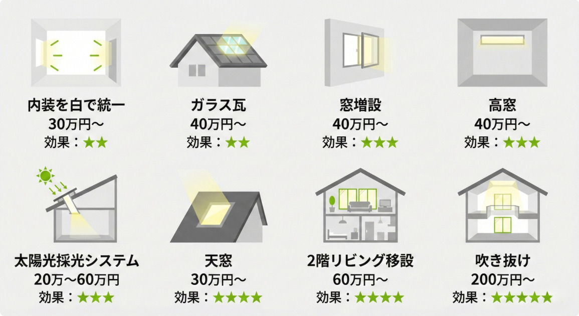 日当たりを改善するための8つのリフォーム方法と、それぞれの概算費用、効果を星の数(1~5つ)で比較したインフォグラフィック。上段左から順に、「内装を白で統一」(30万円~、効果星2)、「ガラス瓦」(40万円~、効果星2)、「窓増設」(40万円~、効果星3)、「高窓」(40万円~、効果星3)。下段左から順に、「太陽光採光システム」(20万~60万円、効果星3)、「天窓」(30万円~、効果星4)、「2階リビング移設」(60万円~、効果星4)、「吹き抜け」(200万円~、効果星5)。各方法はシンプルなイラストとテキストで表現されています。