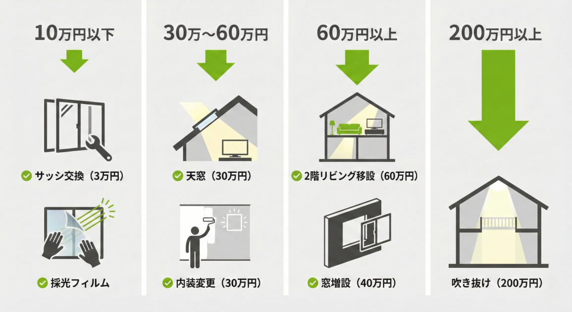 予算別に分類された住宅リフォーム方法を示すインフォグラフィック。4つの縦の列に分かれ、それぞれ上部に緑色の下向き矢印と予算カテゴリーが示されている。左端の「10万円以下」の列には、「サッシ交換(3万円)」と「採光フィルム」のイラストとテキスト。次の「30万~60万円」の列には、「天窓(30万円)」と「内装変更(30万円)」のイラストとテキスト。その隣の「60万円以上」の列には、「2階リビング移設(60万円)」と「窓増設(40万円)」のイラストとテキスト。右端の最も大きな矢印の下にある「200万円以上」の列には、「吹き抜け(200万円)」のイラストとテキストが配置されている。各項目には緑色のチェックマークが付いている。