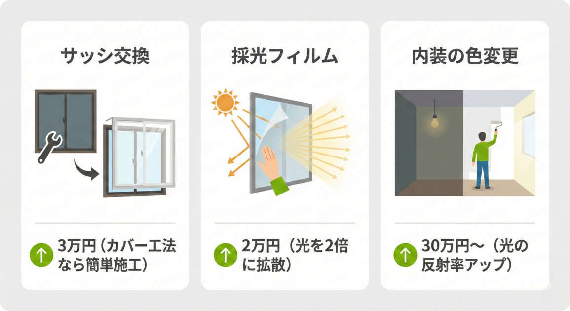 低予算で実行できる3つの採光改善方法を紹介するインフォグラフィック。左から右に3つのパネルが並んでいる。
左のパネルは「サッシ交換」で、古い窓枠の上から新しい白い窓枠を取り付けるカバー工法の様子をレンチのアイコンとともに図示し、下に「3万円(カバー工法なら簡単施工)」と記載。
中央のパネルは「採光フィルム」で、窓ガラスにフィルムを貼る手と、太陽光がフィルムによって拡散し、多くの光線が室内へ広がる様子を図示し、下に「2万円(光を2倍に拡散)」と記載。
右のパネルは「内装の色変更」で、暗い色の壁を白く塗り替えている人物と、塗り替えられた部分が明るく、光を反射している様子を図示し、下に「30万円~(光の反射率アップ)」と記載。
各パネルの下部には、緑色の上向き矢印アイコンがあり、効果の向上を示唆している。