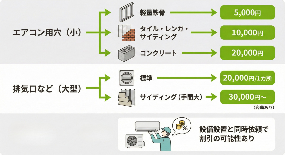 外壁への穴あけ工事の費用相場を、穴の種類と外壁の素材別に整理したインフォグラフィック。上段は「エアコン用穴（小）」で、「軽量鉄骨」が5,000円、「タイル・レンガ・サイディング」が10,000円、「コンクリート」が20,000円と、素材ごとのアイコンと矢印で価格を示している。中段は「排気口など（大型）」で、「標準」が20,000円/1カ所、「サイディング（手間大）」が30,000円～（変動あり）となっている。下段は「備考」で、握手のアイコンとともに、エアコン設置作業員のイラストと「設備設置と同時依頼で割引の可能性あり」というテキストが記載されている。全体は緑色をアクセントカラーとしたフラットなデザインで構成されている。
