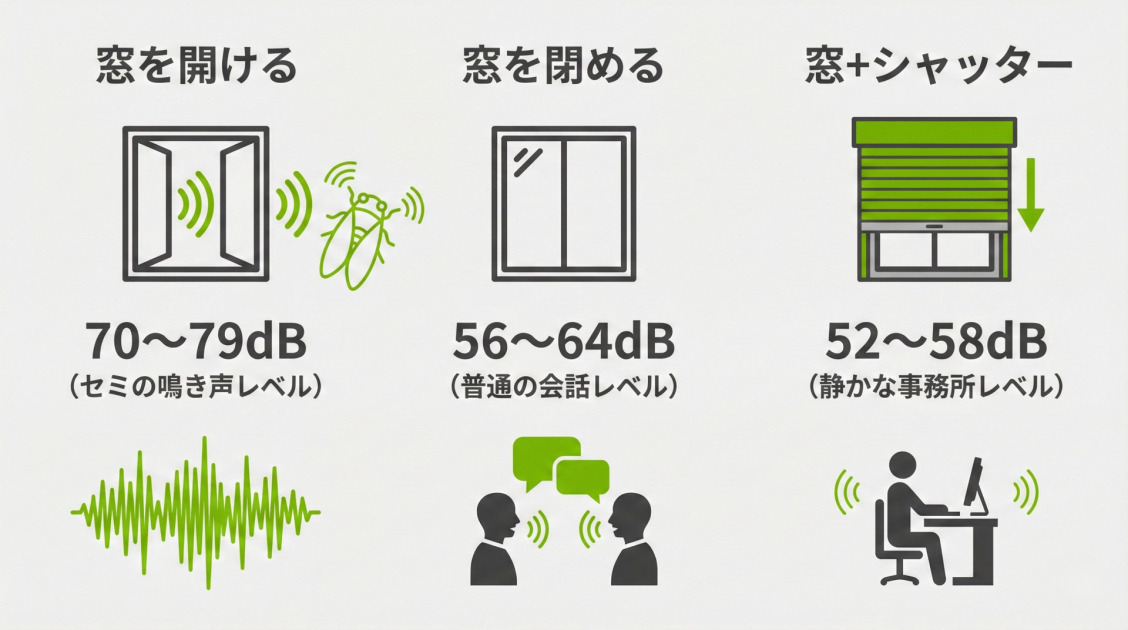 シャッターの防音効果を3段階で比較したインフォグラフィック。左から「窓を開ける」状態（70〜79dB、セミの鳴き声レベル）で大きな音波とセミのアイコン、「窓を閉める」状態（56〜64dB、普通の会話レベル）で会話する人のアイコン、「窓＋シャッター」の状態（52〜58dB、静かな事務所レベル）で静かに作業する人のアイコンと小さな音波が示され、シャッターによって騒音が最も低減されることが視覚的に表現されている。