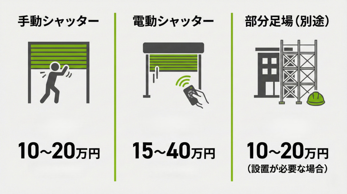 シャッター後付けリフォームの費用相場を比較したインフォグラフィック。左から、「手動シャッター」は人が手動で開閉するピクトグラムと共に「10〜20万円」、「電動シャッター」はリモコンで操作するピクトグラムと共に「15〜40万円」、「部分足場（別途）」は足場とヘルメットのピクトグラムと共に「10〜20万円（設置が必要な場合）」と表示されている。白背景にグレーと緑を基調としたシンプルなフラットデザイン。